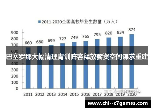 巴塞罗那大幅清理青训阵容释放薪资空间谋求重建